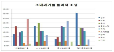 조대폐기물 물리적조성 비교