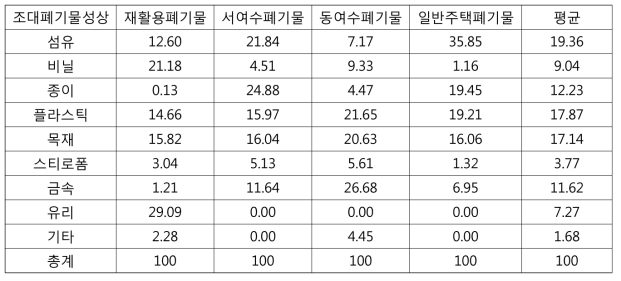 조대폐기물 물리적조성비율