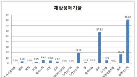 재활용폐기물 물리적 조성