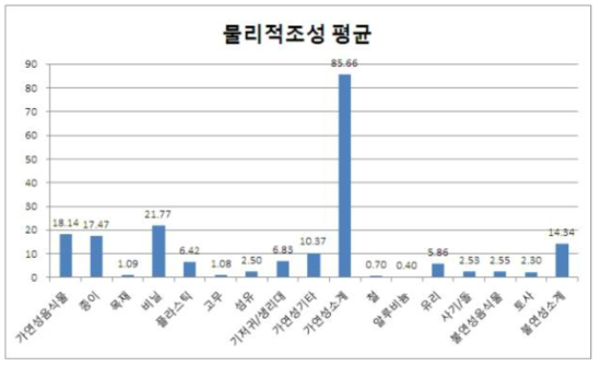 여수시 폐기물 물리적 조성 평균