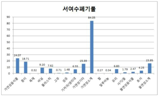 서여수 발생 폐기물 물리적 조성