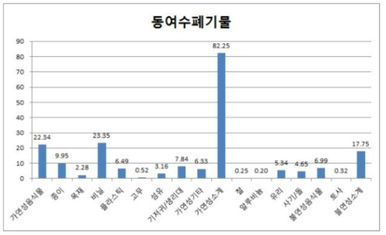 동여수 발생 폐기물 물리적 조성