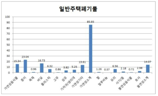 일반주택 폐기물 물리적 조성