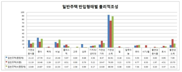 일반주택 반입형태별 물리적 조성