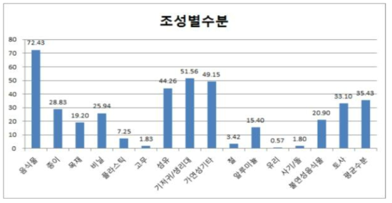 생활폐기물 조성별 수분