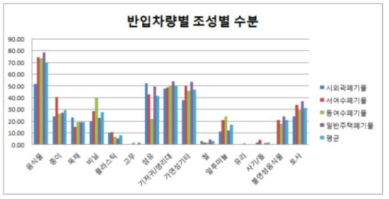 반입차량별 조성별 수분