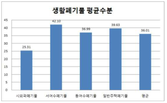 생활폐기물 평균수분