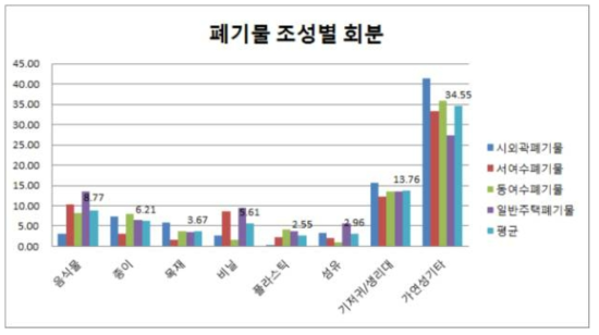 폐기물 조성별 회분