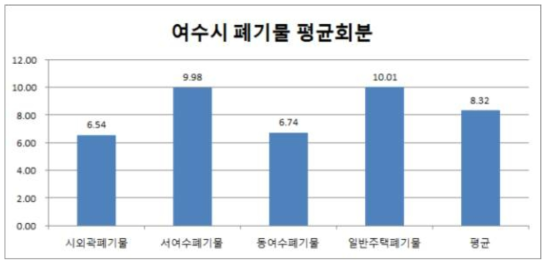 여수시 폐기물 평균회분