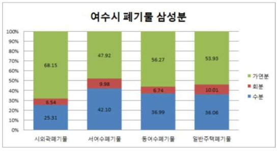 여수시 폐기물 삼성분