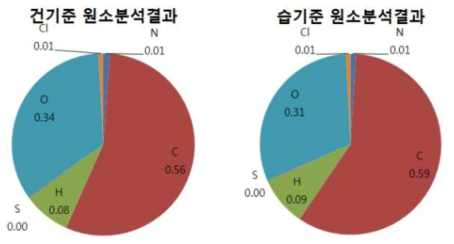 건기준‧습기준 원소분석 결과(%)