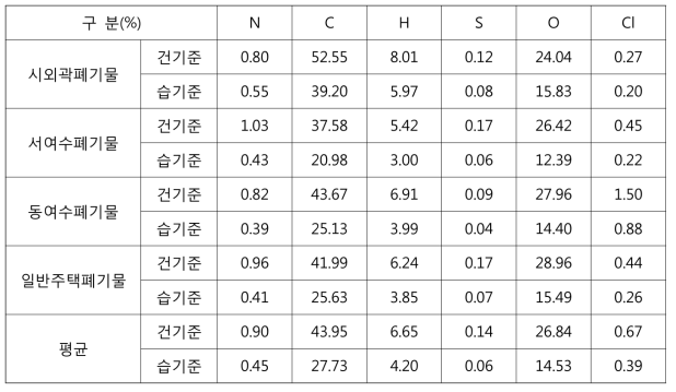 원소분석 결과