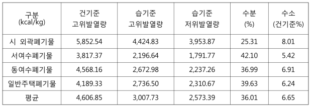 폐기물 발열량 분석결과