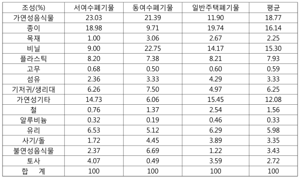 조대폐기물을 고려한 물리적조성