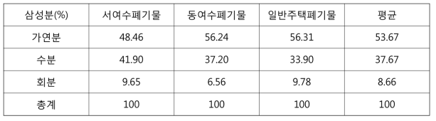 조대폐기물을 고려한 폐기물 삼성분