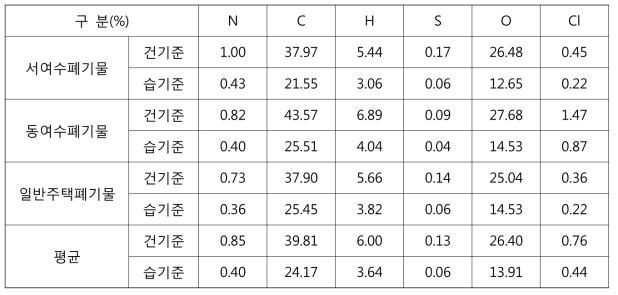 조대폐기물을 고려한 원소분석 결과