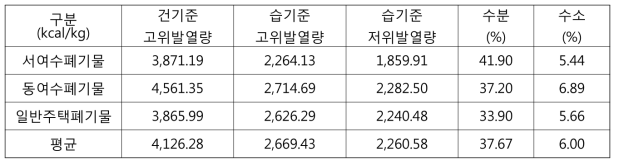 폐기물 발열량 분석결과