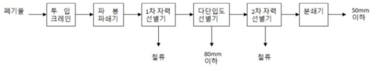 모의실험 공정