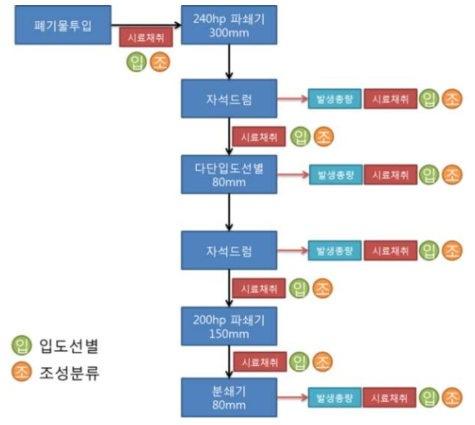 파일럿공정 데이터를 위한 실험공정