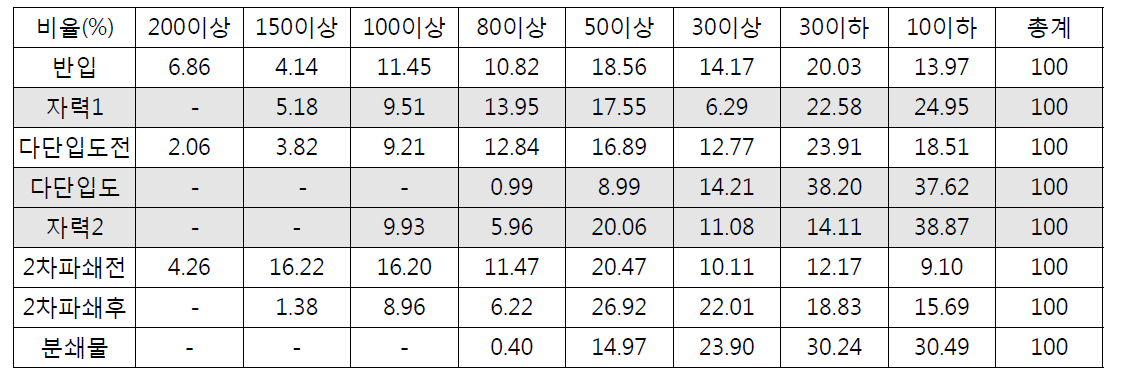 시료채취 지점별 입도분석