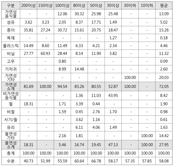 반입폐기물 입도별 폐기물조성분류 및 수분