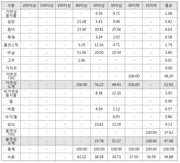 다단입도 입도별 폐기물조성분류 및 수분