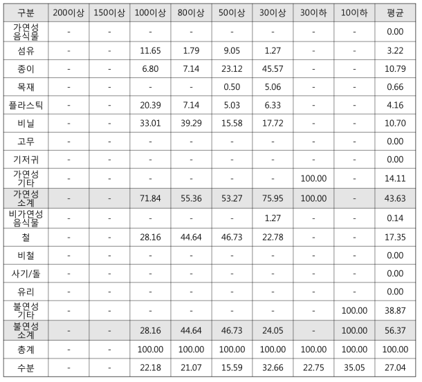 자력2 입도별 폐기물조성분류 및 수분