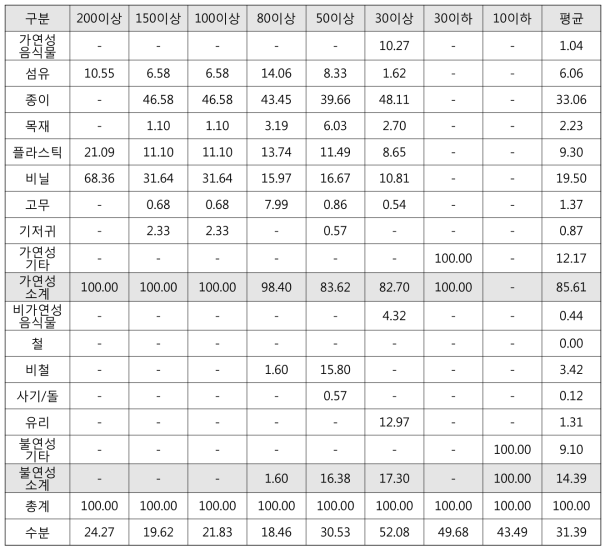 2차 파쇄전 입도별 폐기물조성분류 및 수분