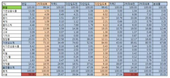 측정지점별 물리적조성비 및 수분