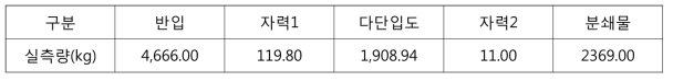 투입량 및 발생량 실측자료