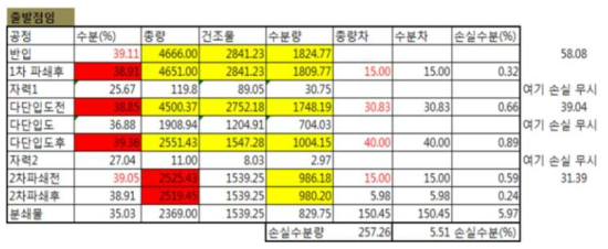 측정지점별 물리적조성비 및 수분