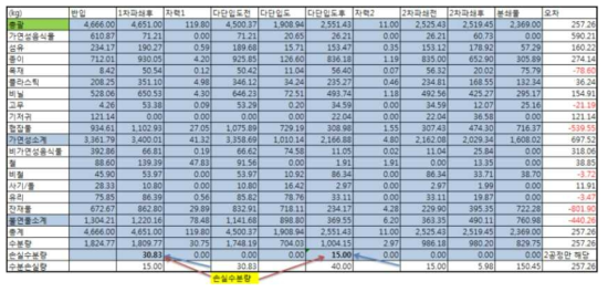 각 공정에서의 수분 및 물리적 조성별 양