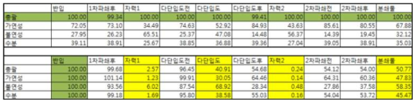 각 공정에서의 수분 및 물리적 조성비 요약