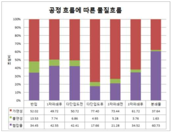 공정 흐름에 따른 물질흐름