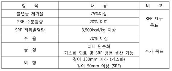 공정 도출 목표