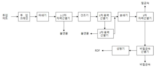 원주 RDF 생산시설 주요 공정