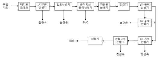 부천 RDF 생산시설 주요 공정