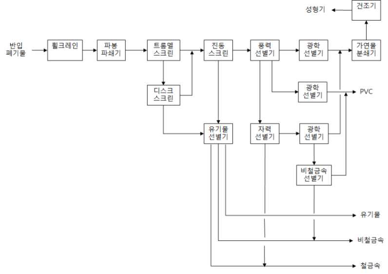 수도권매립지 RDF 생산시설 주요 공정