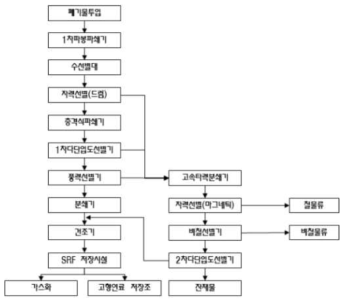 비성형 고형연료 생산 공정