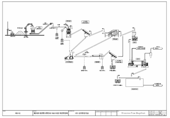 비성형고형연료 생산공정 PFD