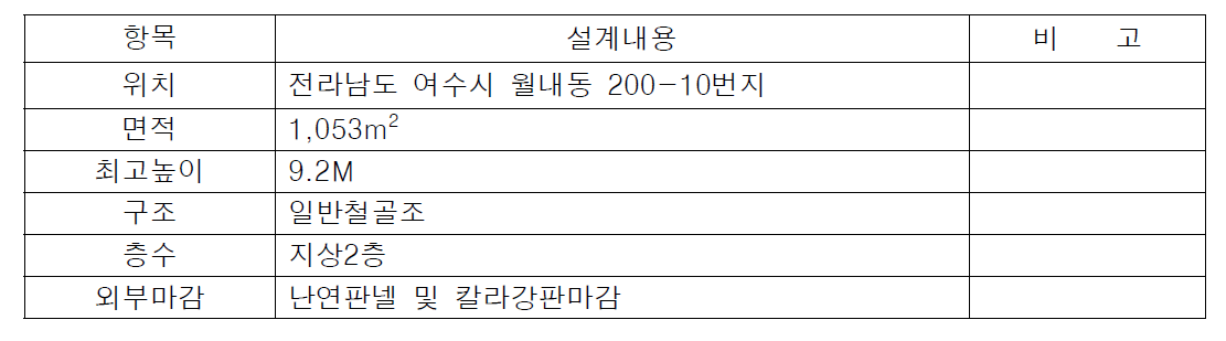 건축물 주요 제원