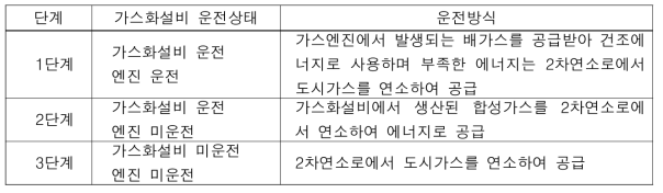 건조에너지 공급 방법