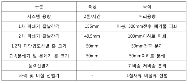 Pilot 고형연료제품 제조시스템의 설계 특성