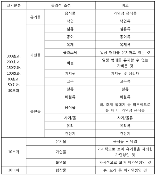 폐기물의 크기와 물리적 조성 분류 기준