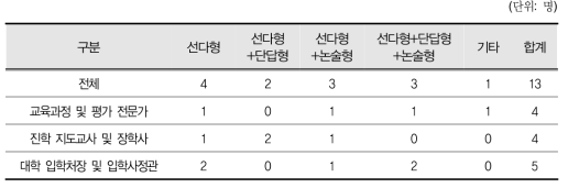 문항 유형