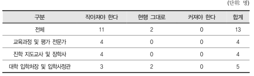 대입 전형에서 대학수학능력시험의 영향력