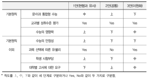 대학수학능력시험 개선방향 비교