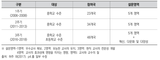 1, 2, 3주기 TALIS 비교표