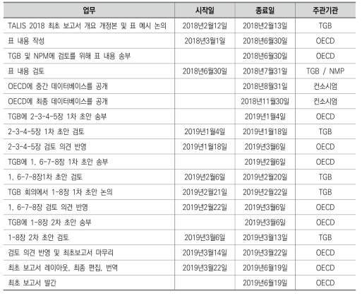 TALIS 2018 보고서 작성 및 검토 일정