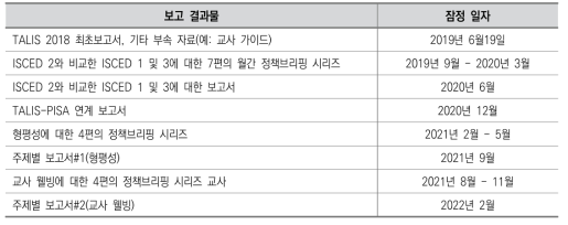 TALIS 2018 보고서 발간 일정